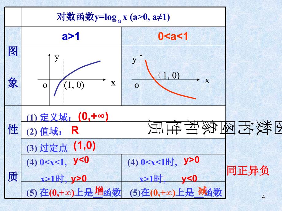 对数与对数函数PowerPoint 演示文稿_第4页