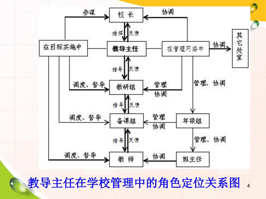 教导主任的角色及实务操作ppt课件_第4页