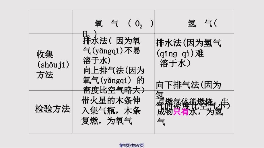 CO制备实用实用教案_第3页