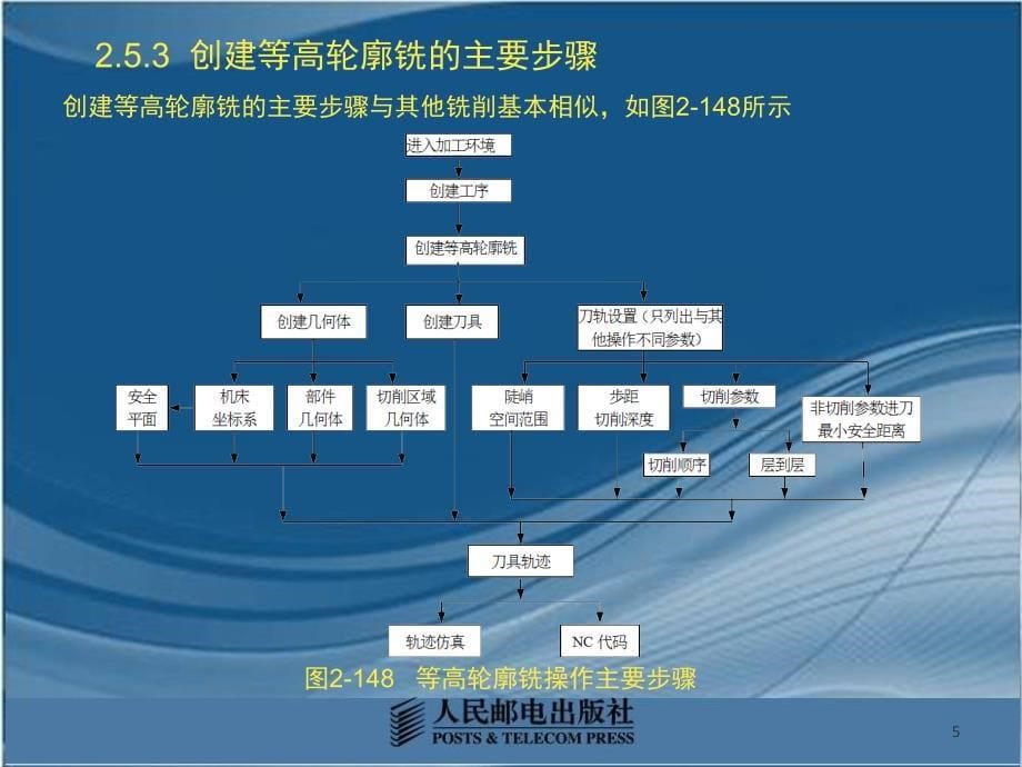 等高轮廓铣加工课堂PPT_第5页