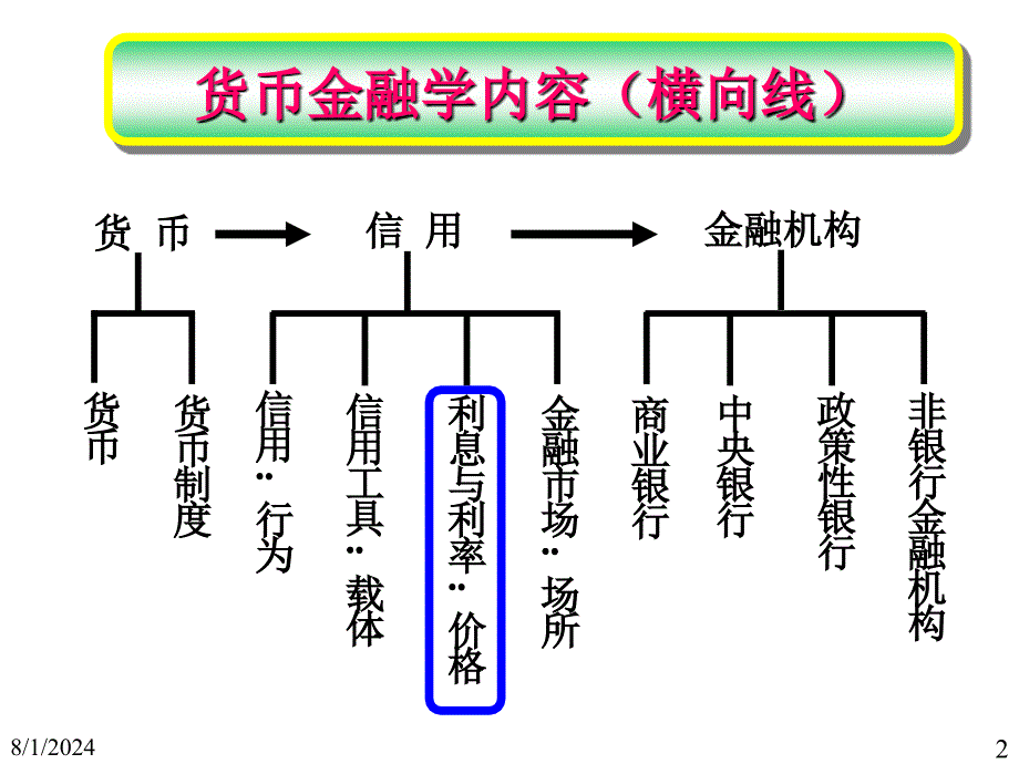 利率与利率理论课件_第2页