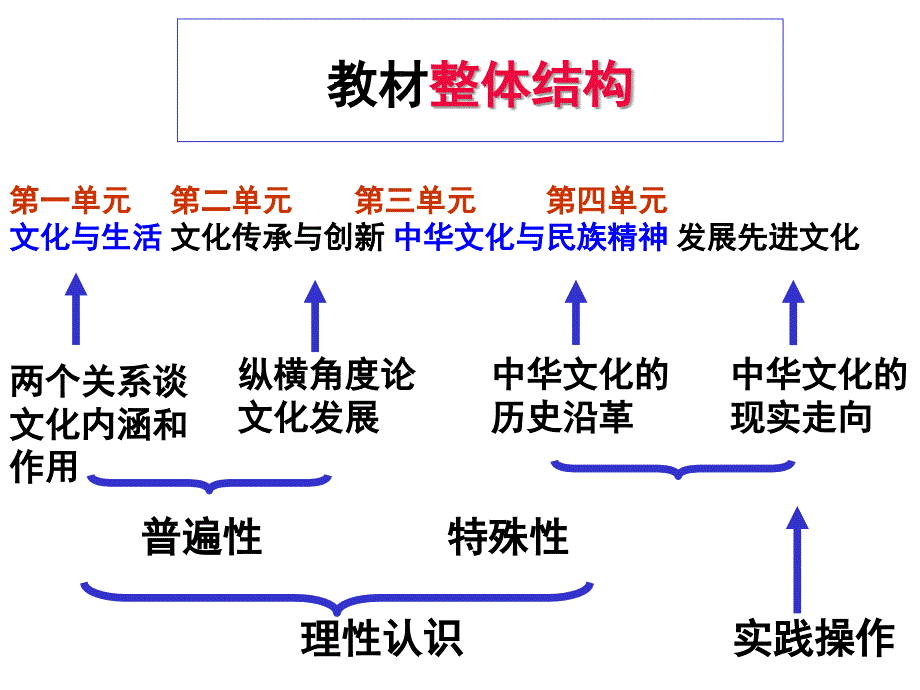 高二政治文化生活会考复习_第2页