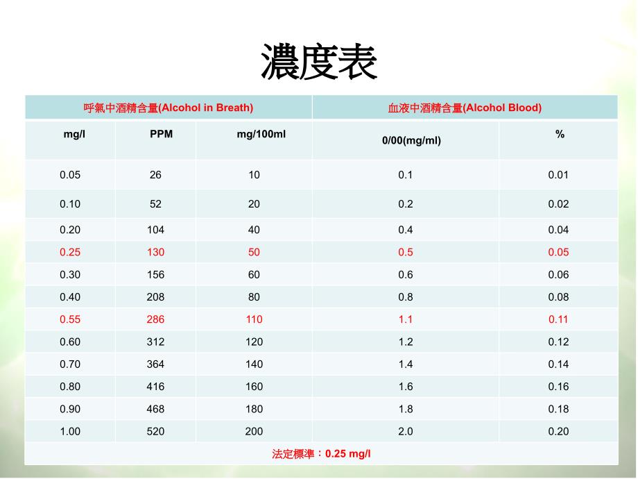 酒精含量检测器介绍组别第12组_第4页