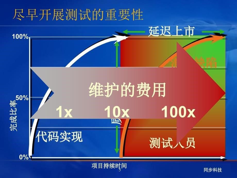 工程化测试过程和方法.ppt_第5页