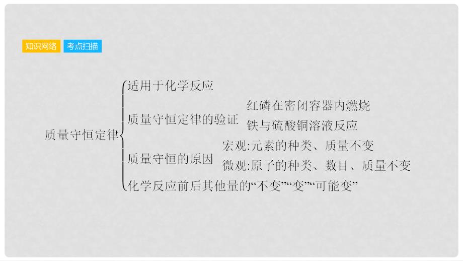 安徽省中考化学一轮复习 第一部分 考点知识梳理 模块三 物质的化学变化 专题二 质量守恒定律 化学方程式课件_第3页