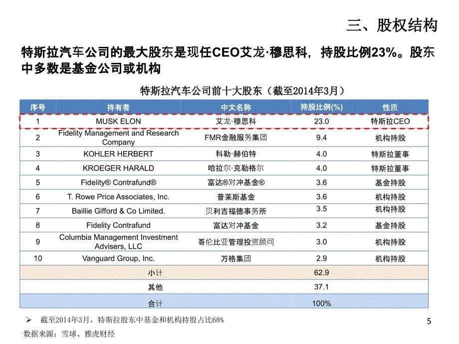 特斯拉汽车公司(Tesla Motors)介绍及其成功要素梳理【专用课件】_第5页