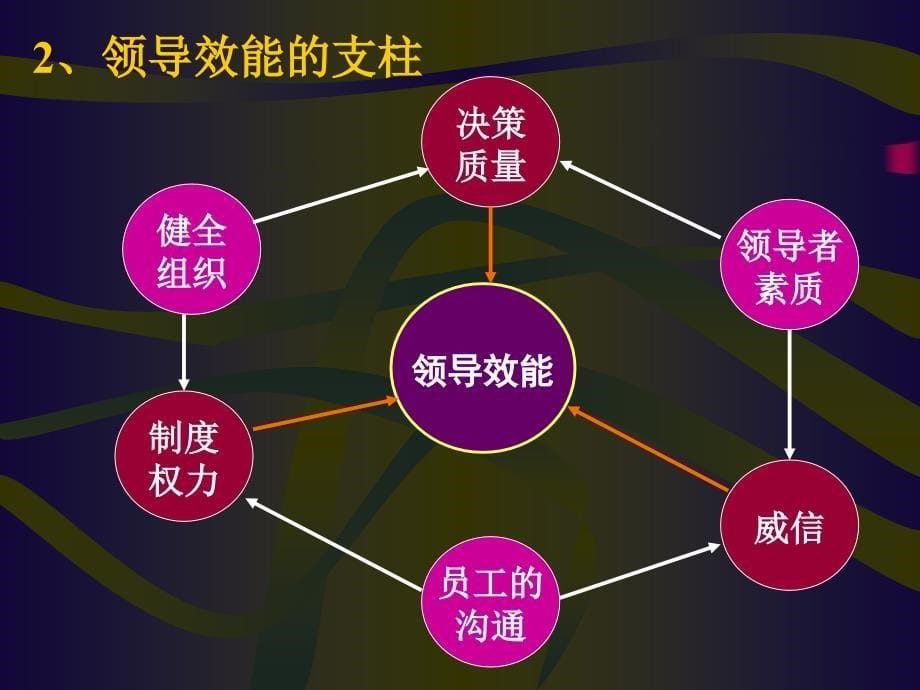 领导、激励与沟通_第5页