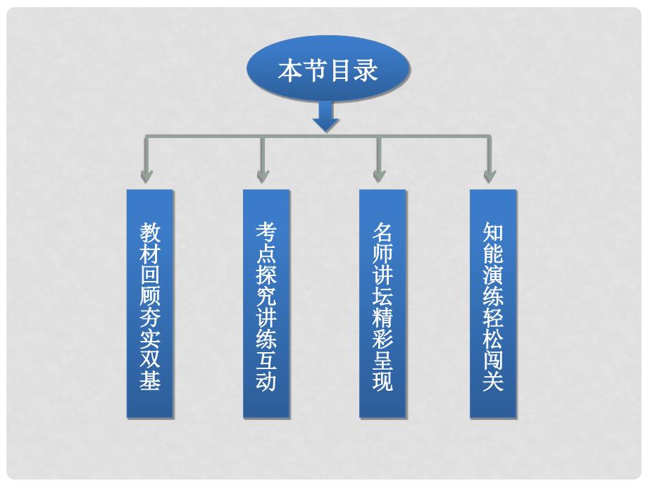 高考数学一轮复习 7.7立体几何中的向量方法课件 理 新人教A版_第3页