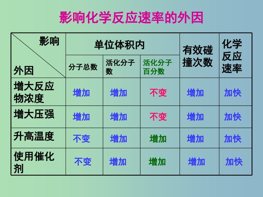 高中化学 第二章 第三节 化学平衡与影响化学平衡的因素（一）课件 新人教版选修4.ppt_第3页