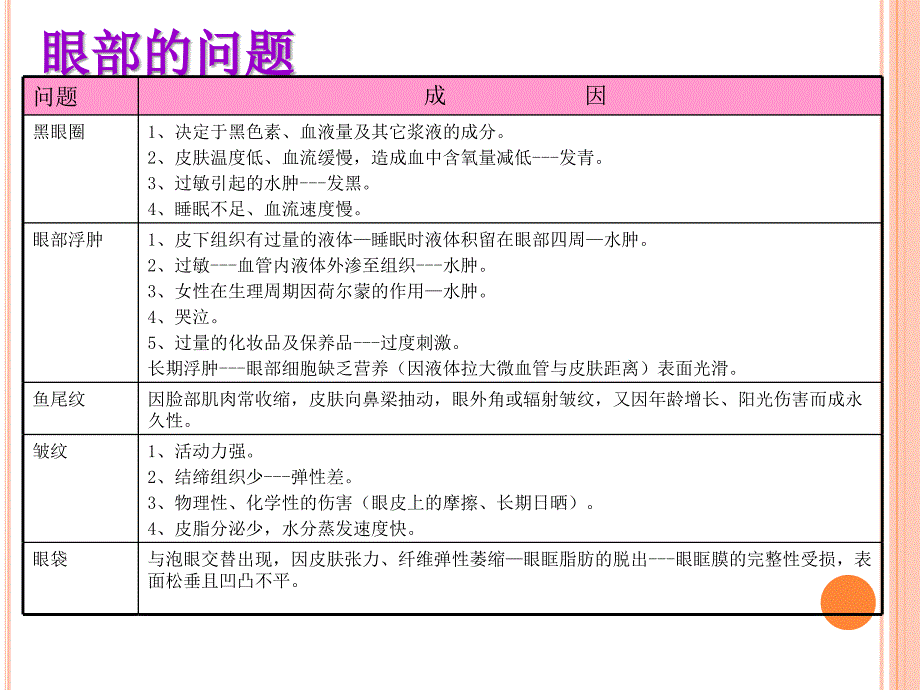 眼部护理PPT_第4页