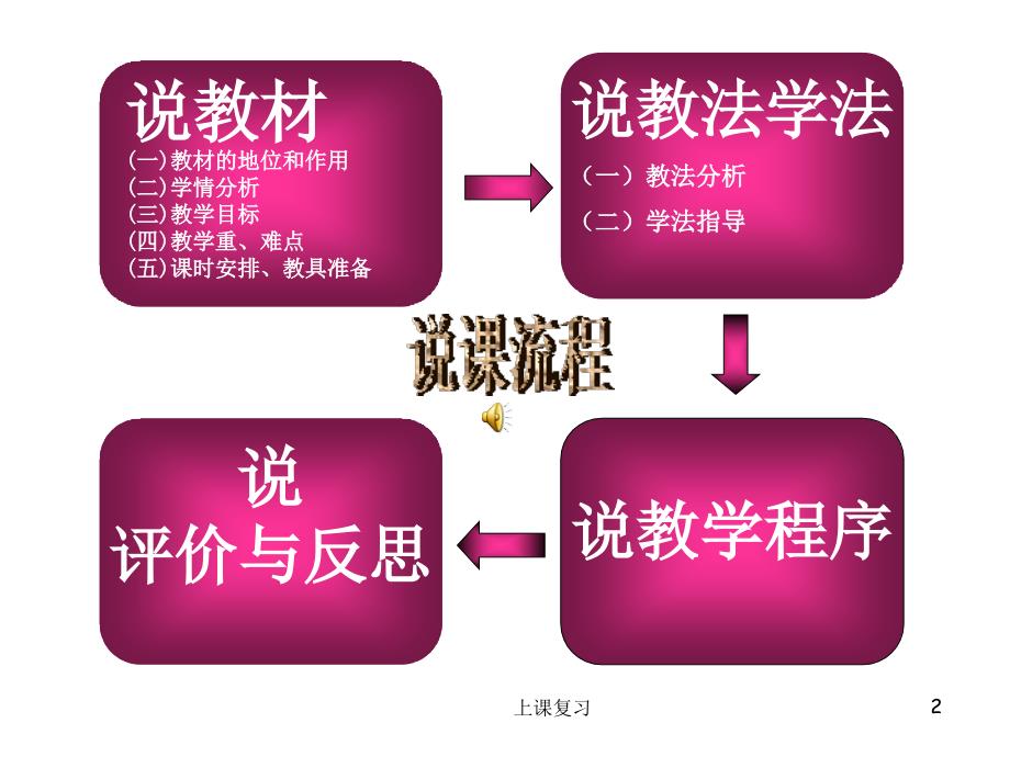 开花和结果说课课件#课堂内容_第2页