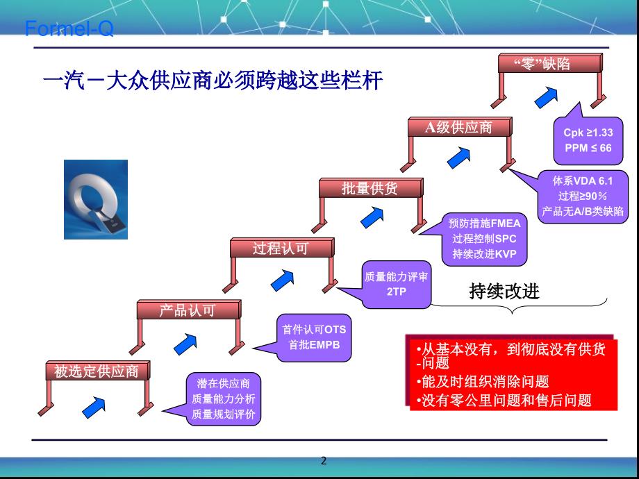 EL-Q一汽大众供应商质量评定能力.ppt_第2页