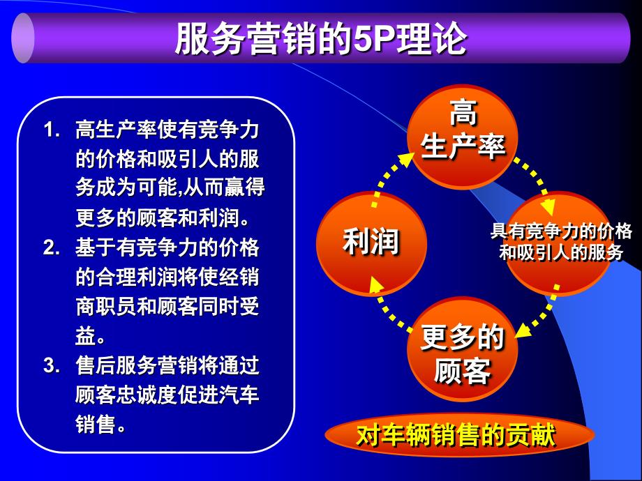 服务营销教学课件PPT1_第3页