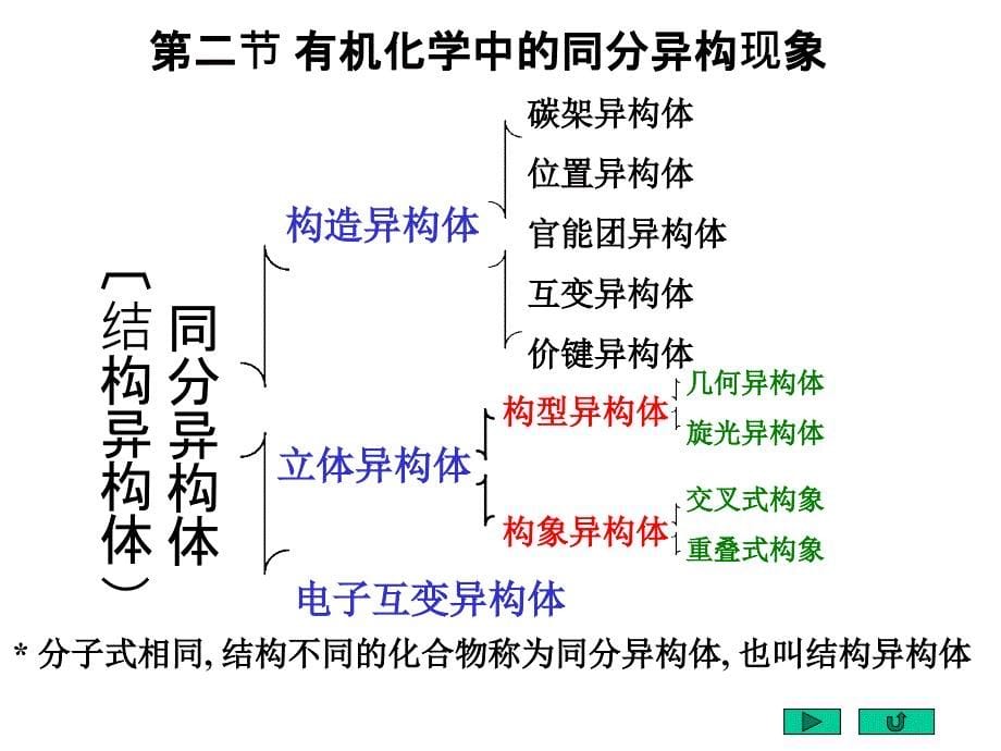 1.2绪论有机化合物的命名ppt课件_第5页