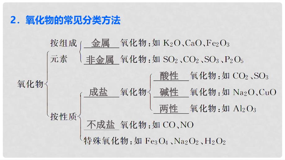 高考化学二轮复习 专题突破一 物质的组成、分类及变化课件_第4页