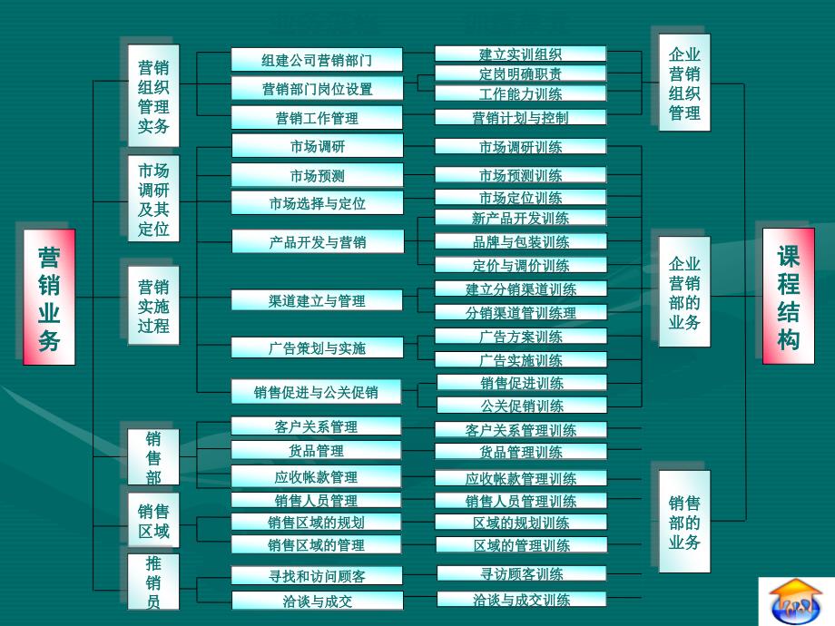 《企业营销实务》PPT课件_第4页