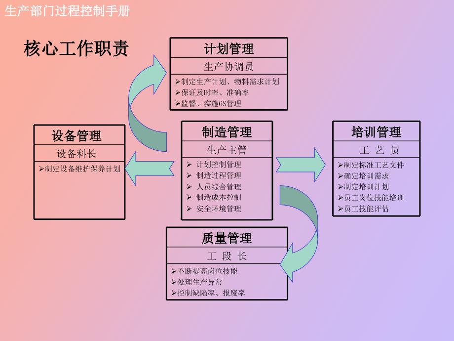 生产过程控制管理_第3页