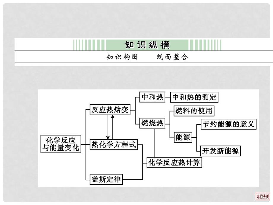 高考化学一轮复习 6.3 单元小结课件_第2页