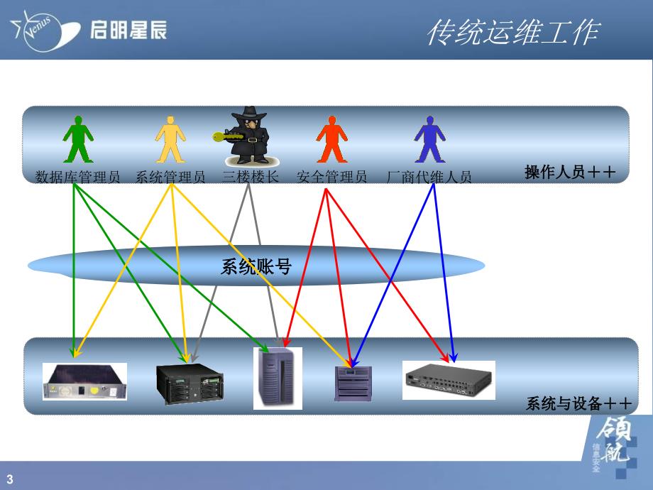 天玥网络安全审计系统业务堡垒机产品介绍_第3页