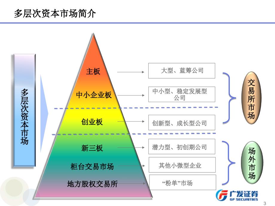 新三板和中小企业私募债业务简介._第3页