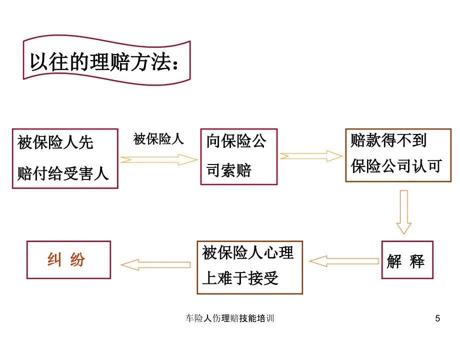 车险人伤理赔技能培训课件_第5页