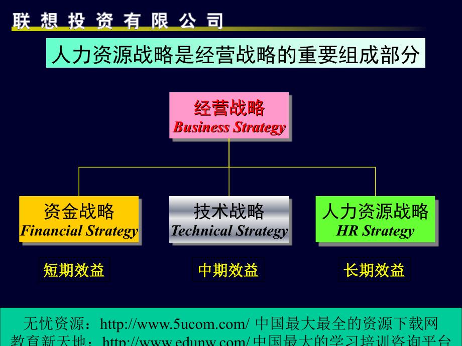 企业发展与人力资源战略联想_第4页