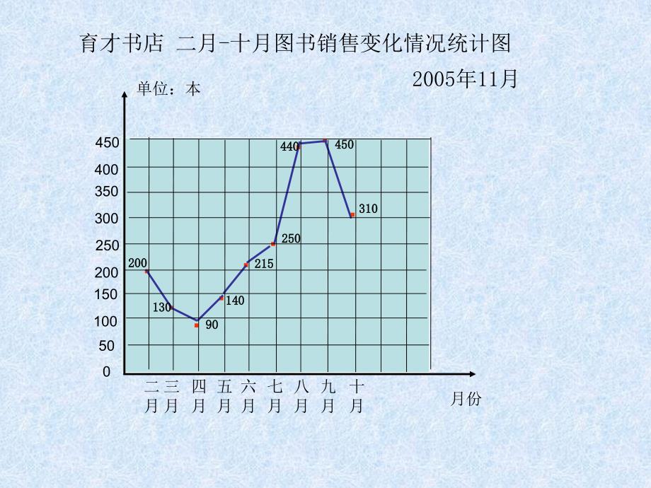 人教版五年级数学下册《单式折线统计图》课件PPT_第4页