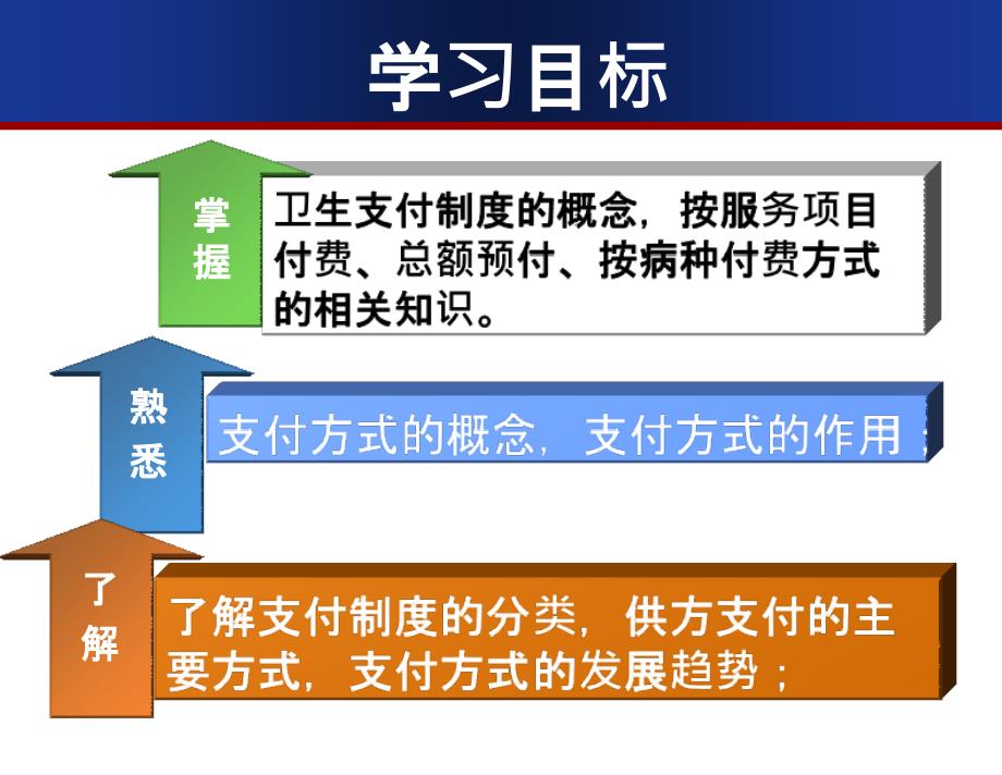 第七章卫生生支付_第3页