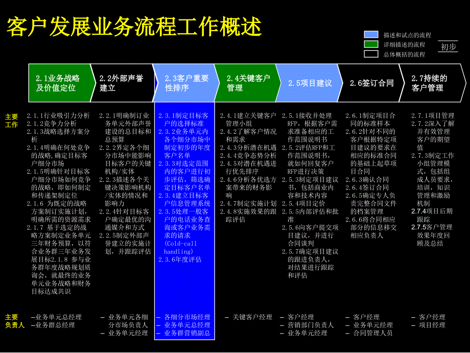 客户重要性排序子流程ppt.ppt_第2页