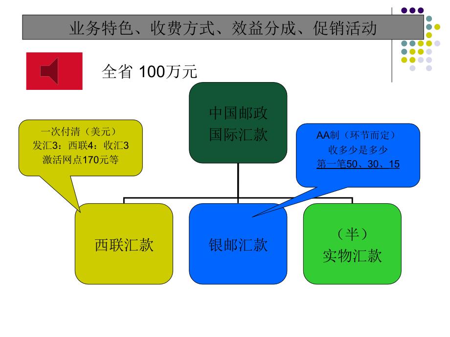 简体邮政金融国际业务系统培训_第3页