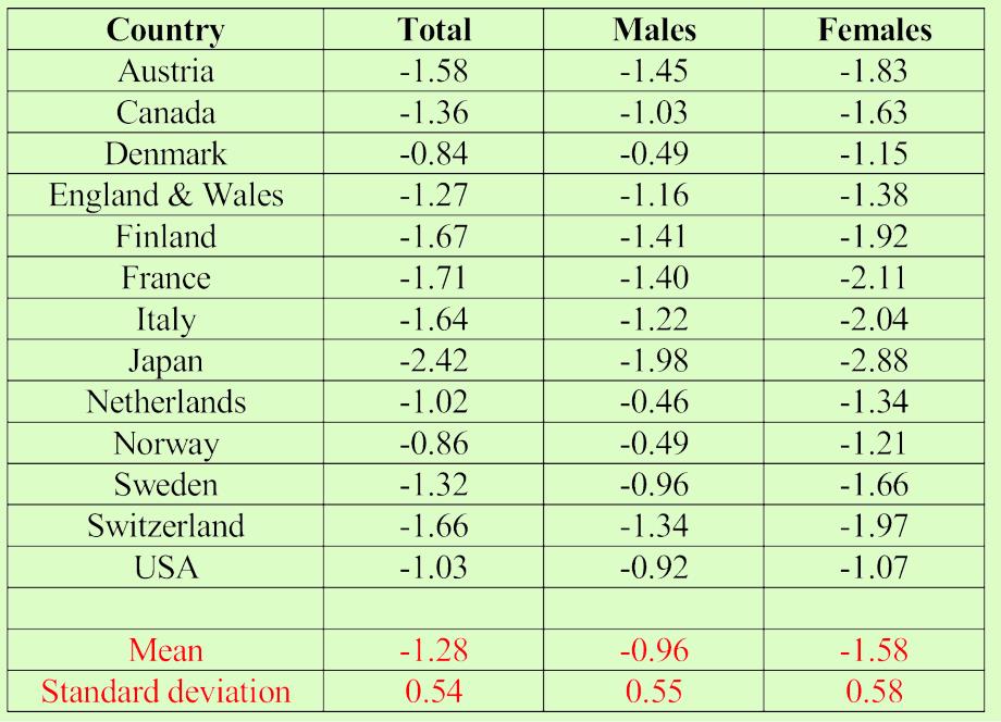 Percent er Annum Rate of Change of Ageadjusted Death Rate每年百分比变化率的年龄调整死亡率_第2页