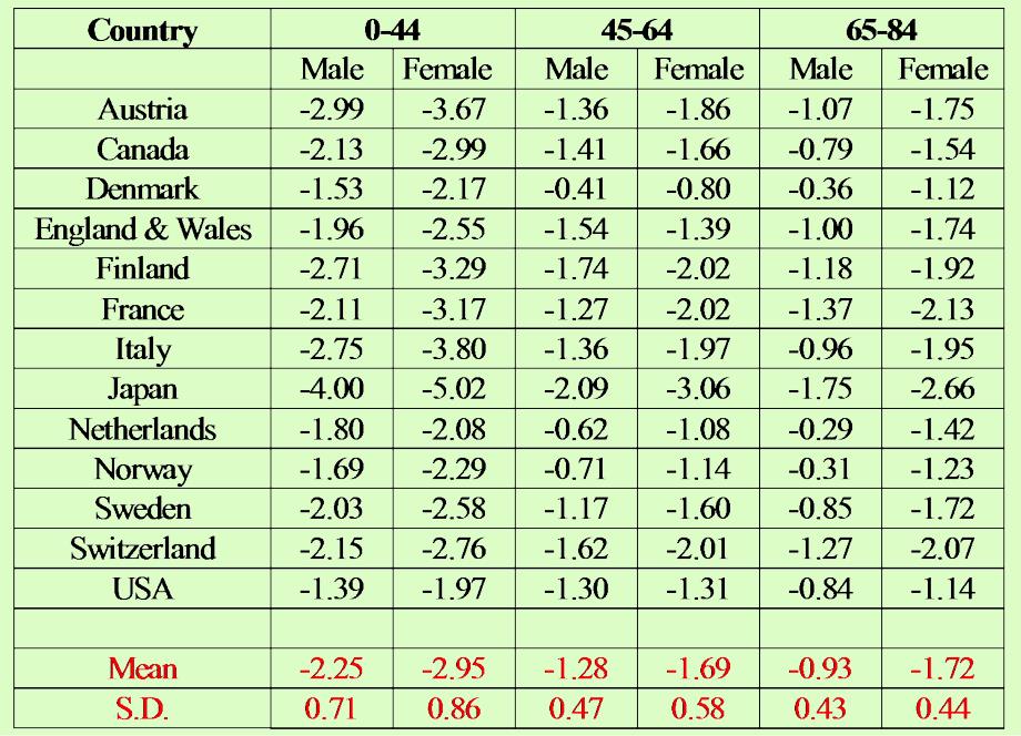 Percent er Annum Rate of Change of Ageadjusted Death Rate每年百分比变化率的年龄调整死亡率_第3页