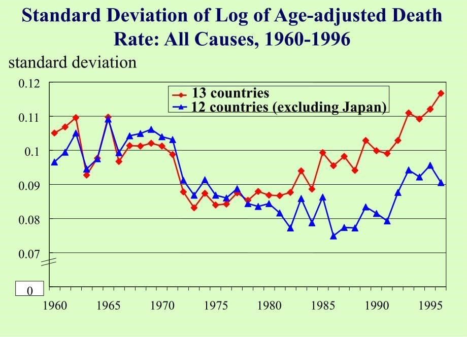 Percent er Annum Rate of Change of Ageadjusted Death Rate每年百分比变化率的年龄调整死亡率_第5页