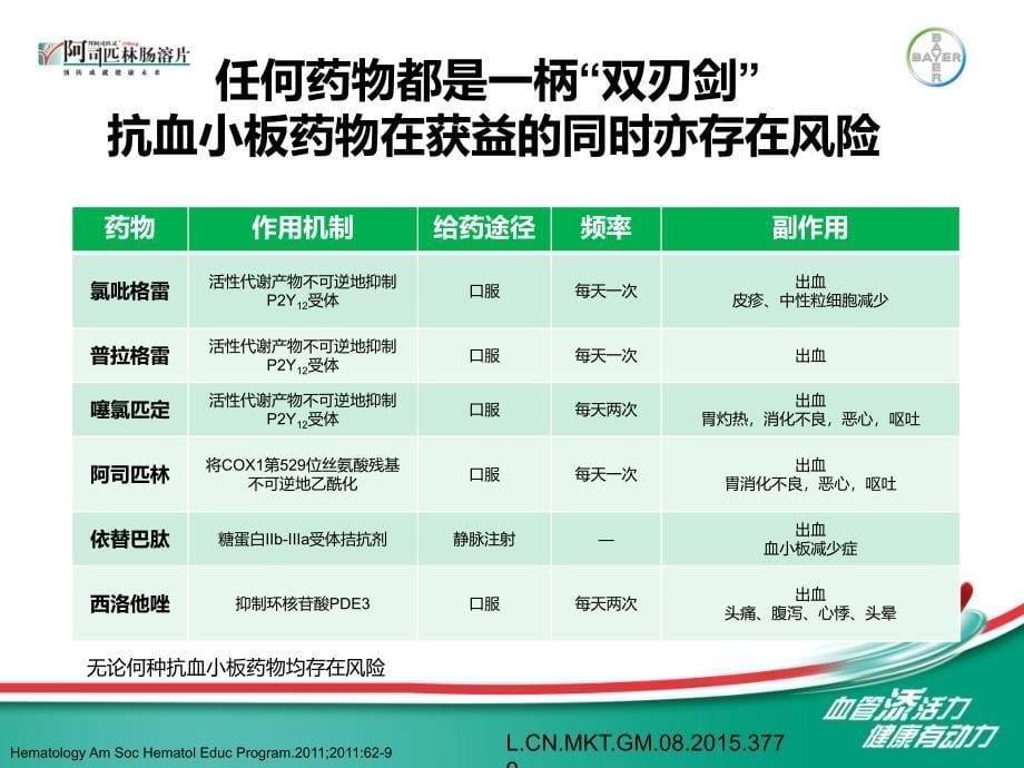 再谈抗血小板临床应用中的安全性问题课件_第5页