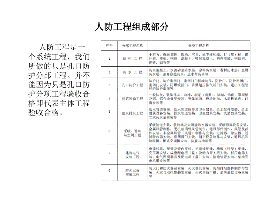 人防工程防护设备业务人员培训教材精简版61p课件_第3页