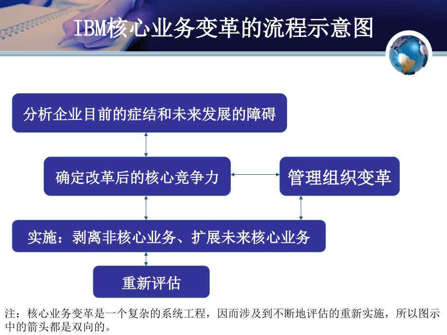 IBM管理经营理念_第4页