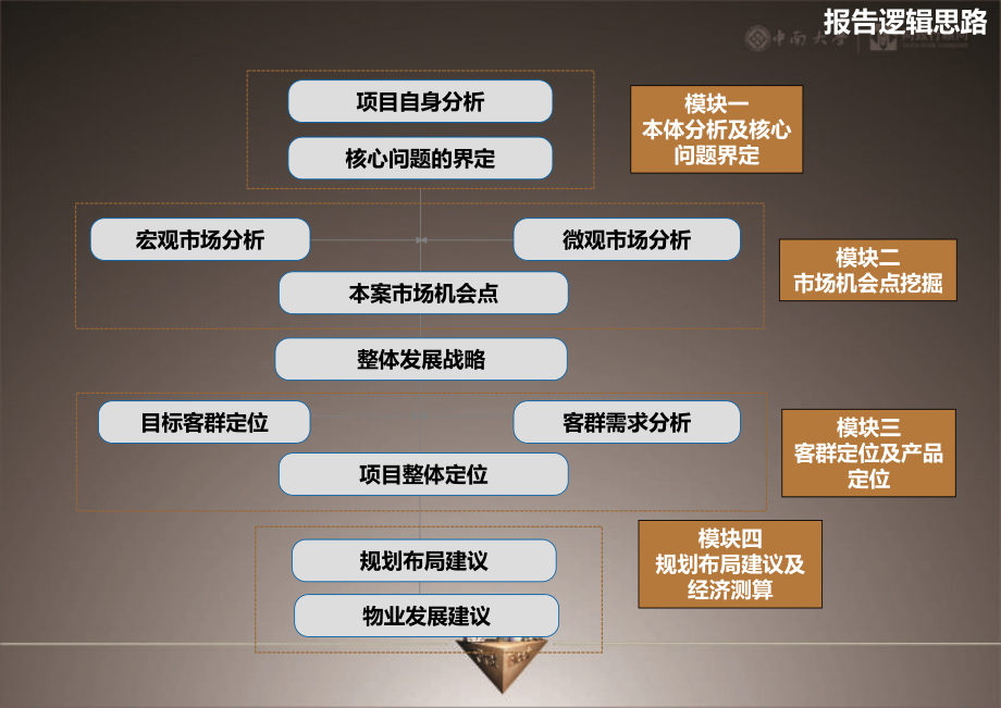 同致行长沙中南大学科技园项目整体定位及发展策略报告_第2页