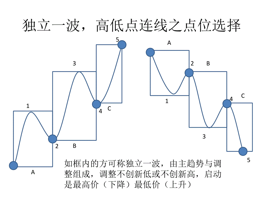 高低点连线趋势跟踪交易法.ppt_第3页