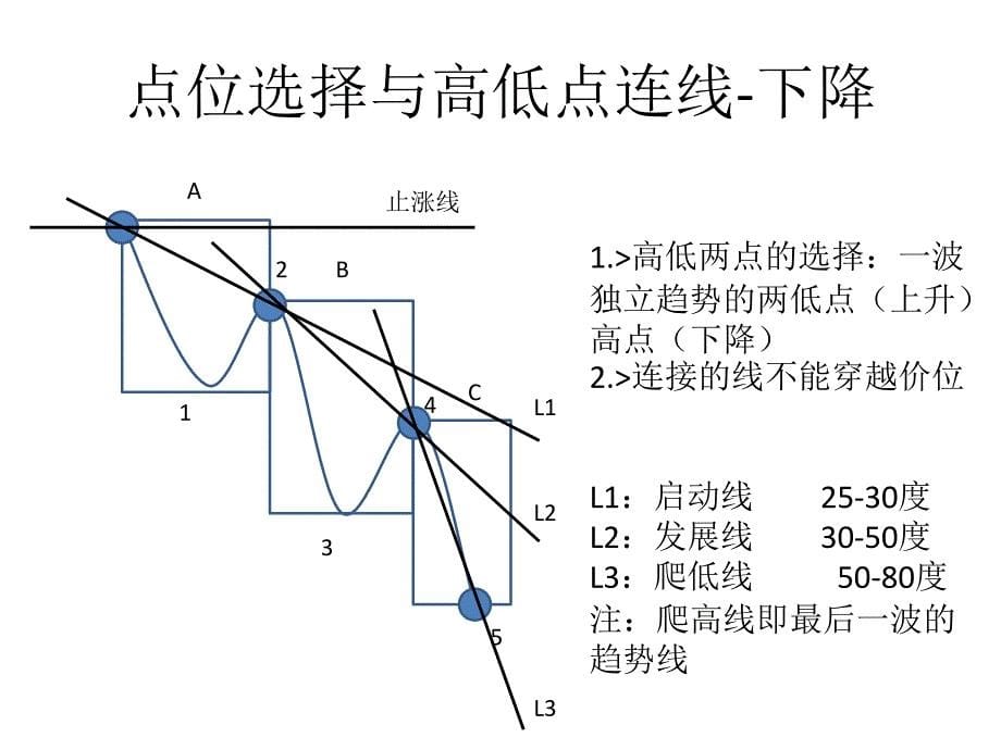 高低点连线趋势跟踪交易法.ppt_第5页