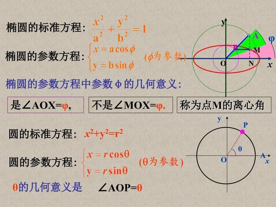 2参数方程(圆锥曲线的参数方程)课件_第5页