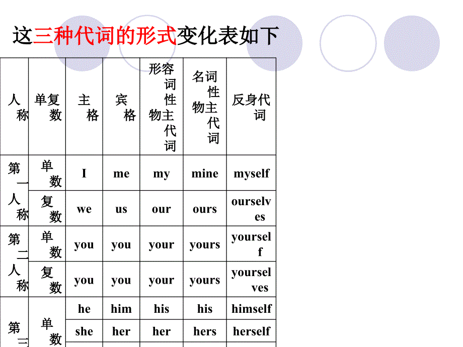 英语代词的用法.ppt_第4页