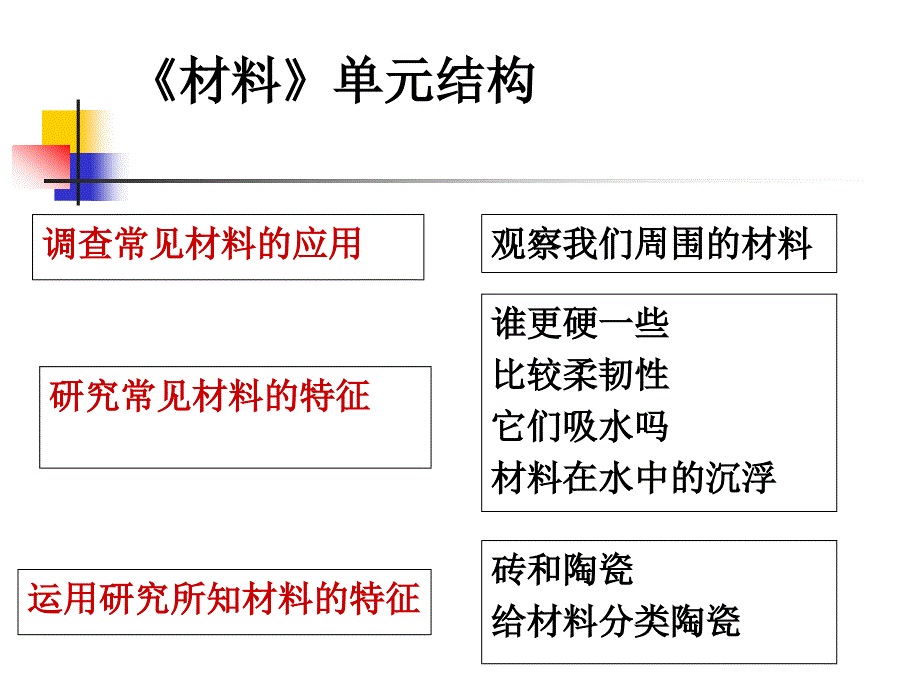 教科小学科学三上我们周围的材料单元教材分析_第3页