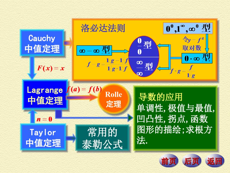 微分中值定理与导数应用内容提要典型例题_第3页