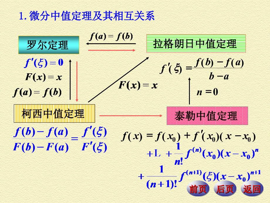 微分中值定理与导数应用内容提要典型例题_第4页