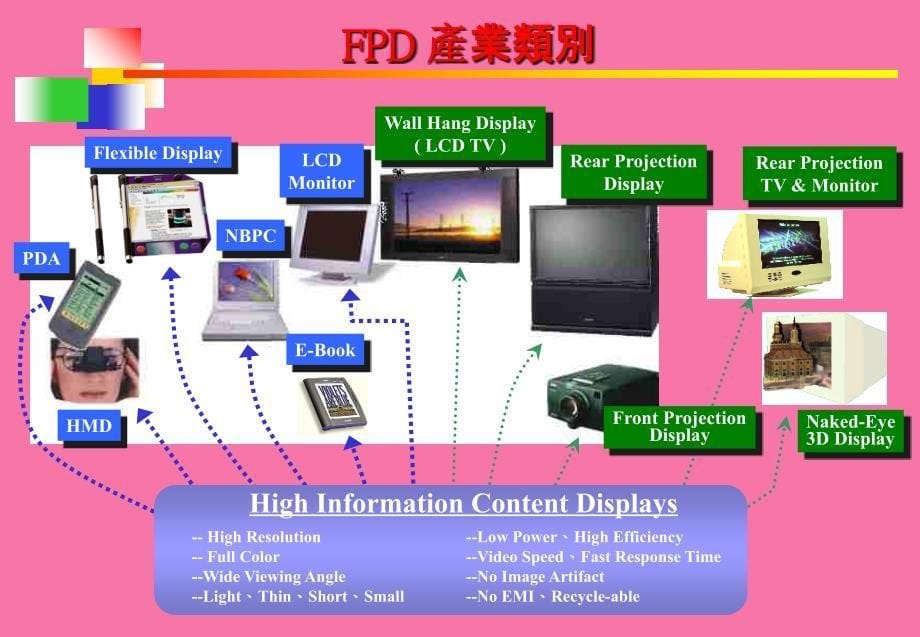 平面显示器产业概况与职场发展简介ppt课件_第5页