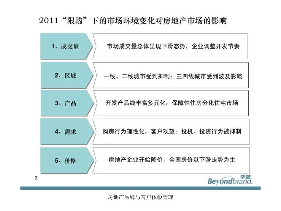 房地产品牌与客户体验管理课件_第3页