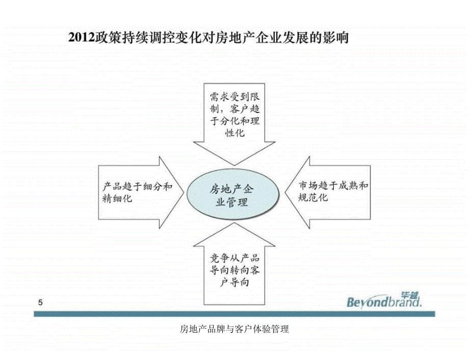 房地产品牌与客户体验管理课件_第5页