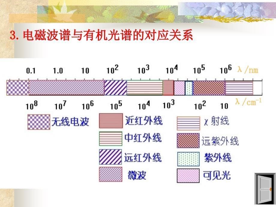 第六章有机化合物的波谱分析名师编辑PPT课件_第5页