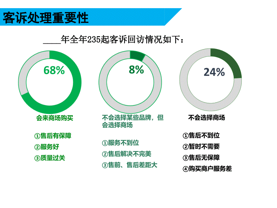 某某商场客诉培训ppt课件_第3页