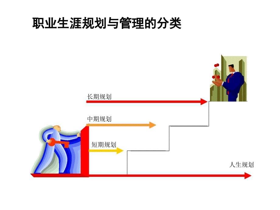 如何进行职业生涯规划与管理_第5页